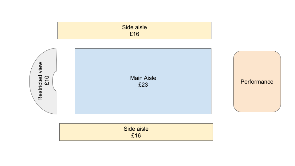 Seating diagram of the venue. Main Aisle 23 GBP, Side aisles 16 GBP, Restricted view 10 GBP